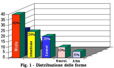 Diagramma di distribuzione delle varie forme di intolleranza