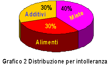 distribuzione percentuale